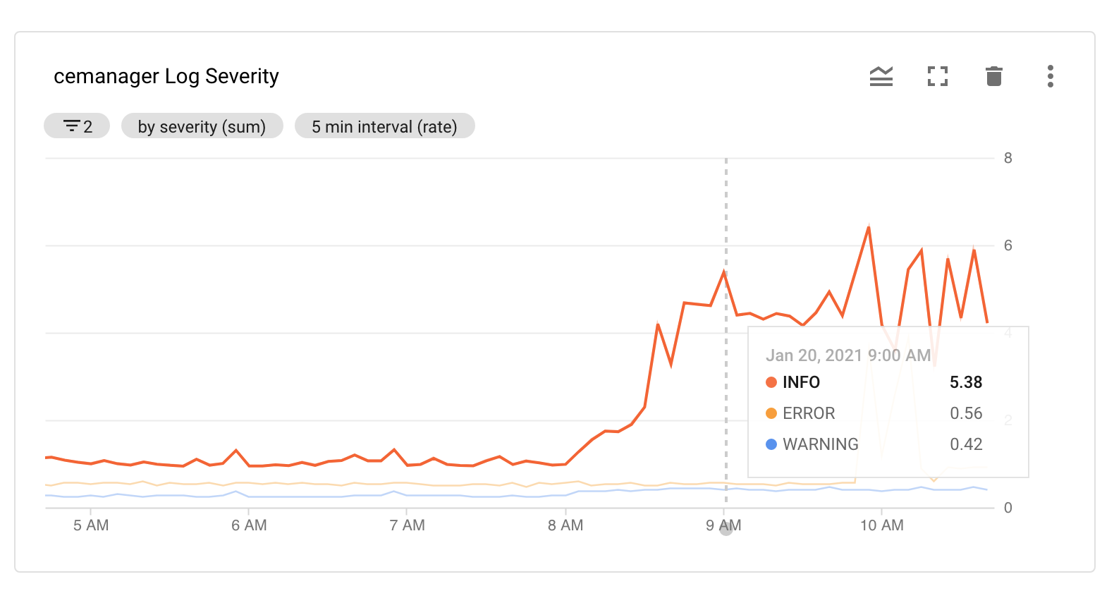 Monitoring log event severity