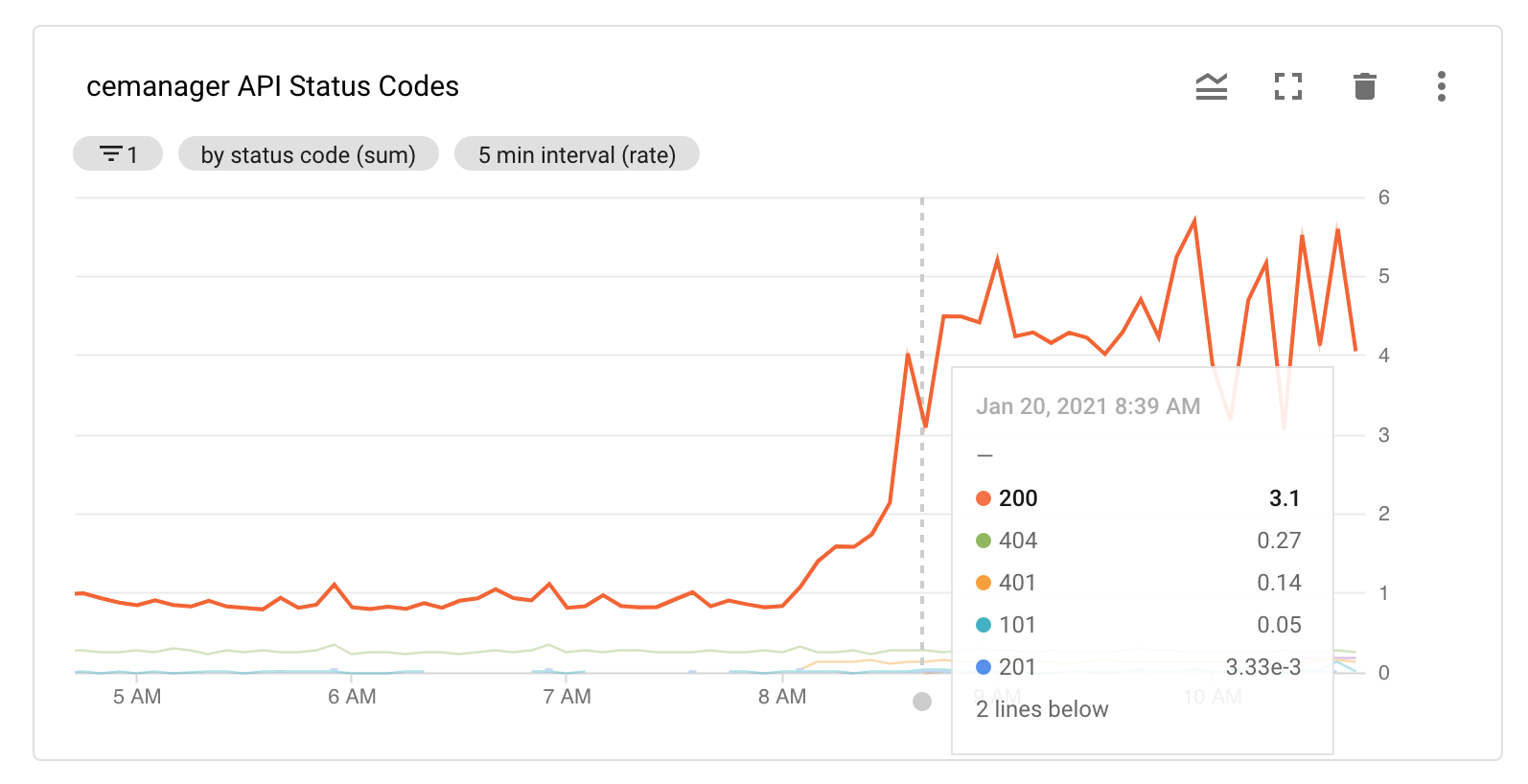 Monitoring API status codes