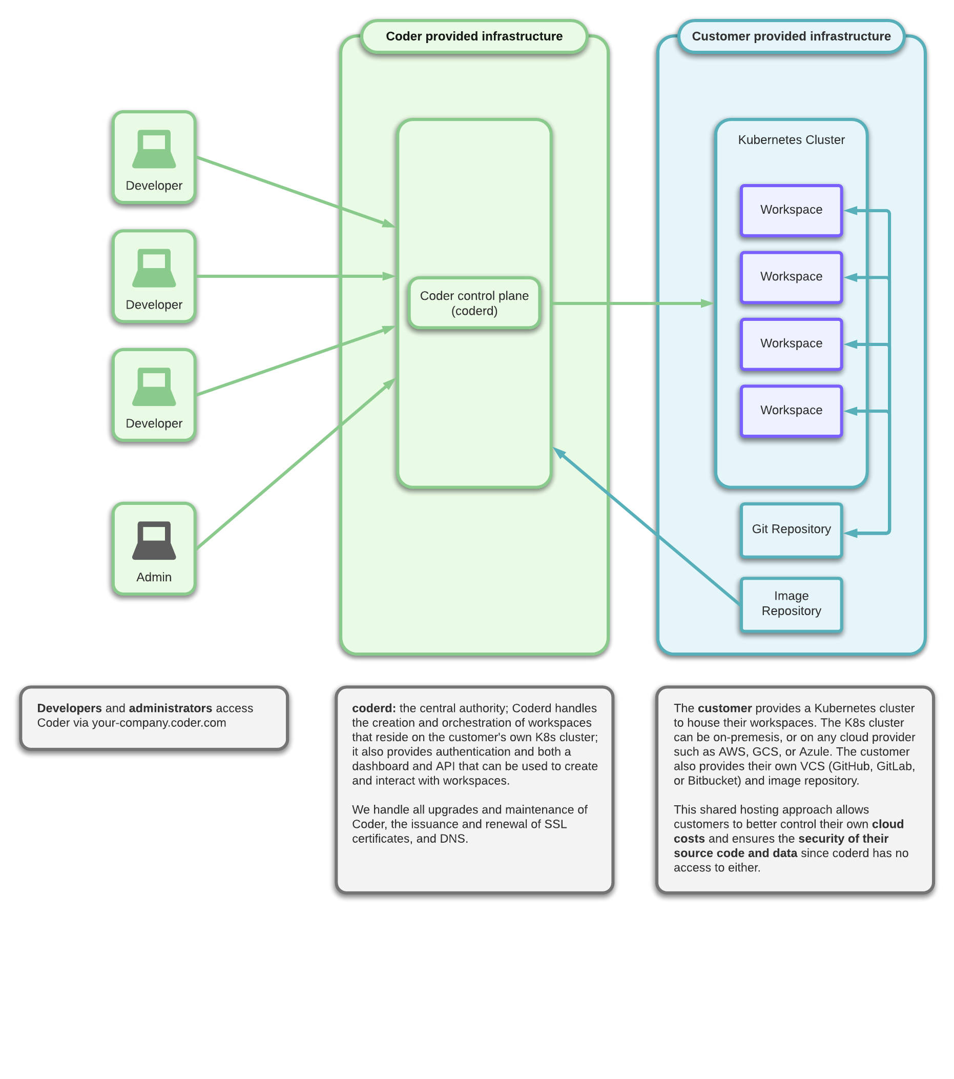 Hosted beta infrastructure