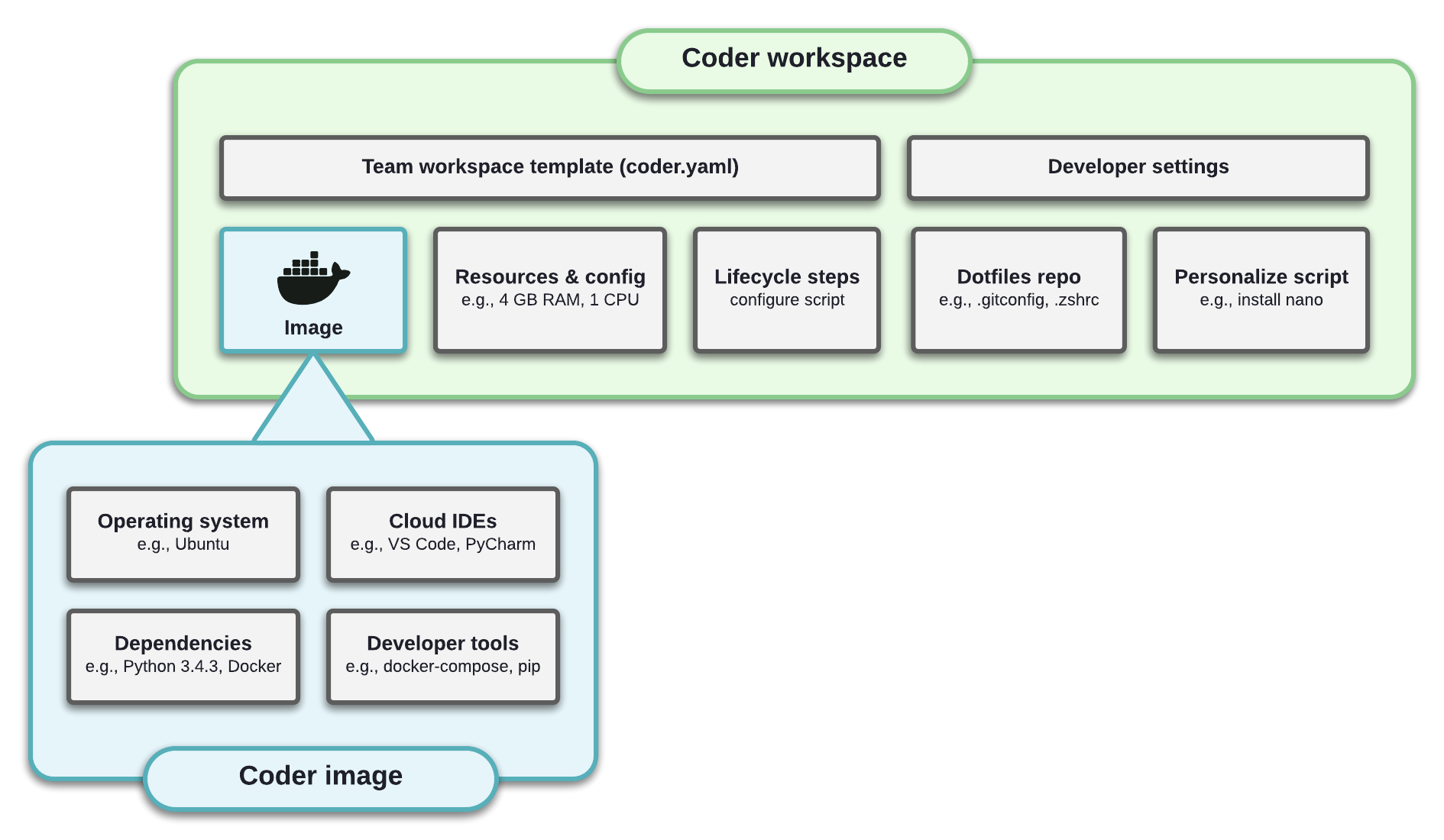 The anatomy of a workspace